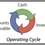 An Explanation of Current Assets