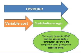 Contribution Margin