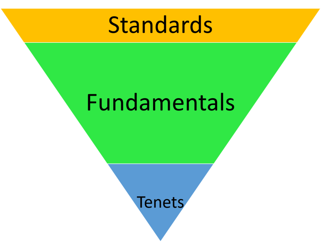 Business Principles Pyramid