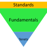 Value Investing – Industry Principles and Standards (Lesson 25)