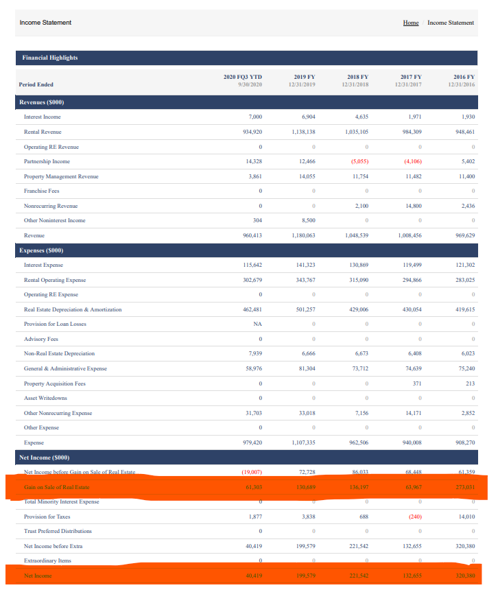 Real Estate Investment Trusts