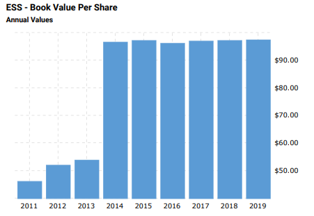 Essex Property Trust