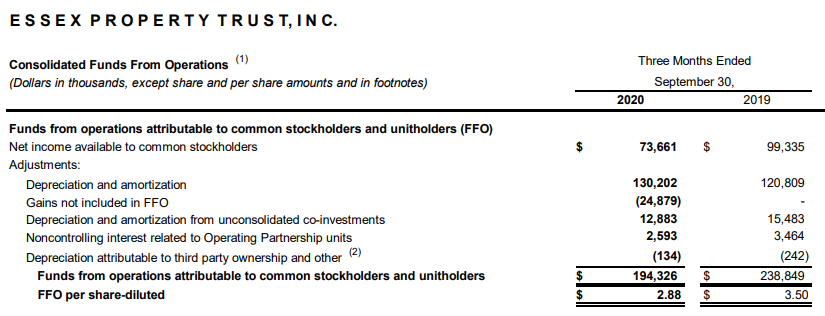 Essex Property Trust
