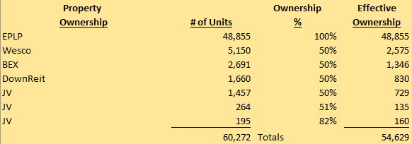 Essex Property Trust