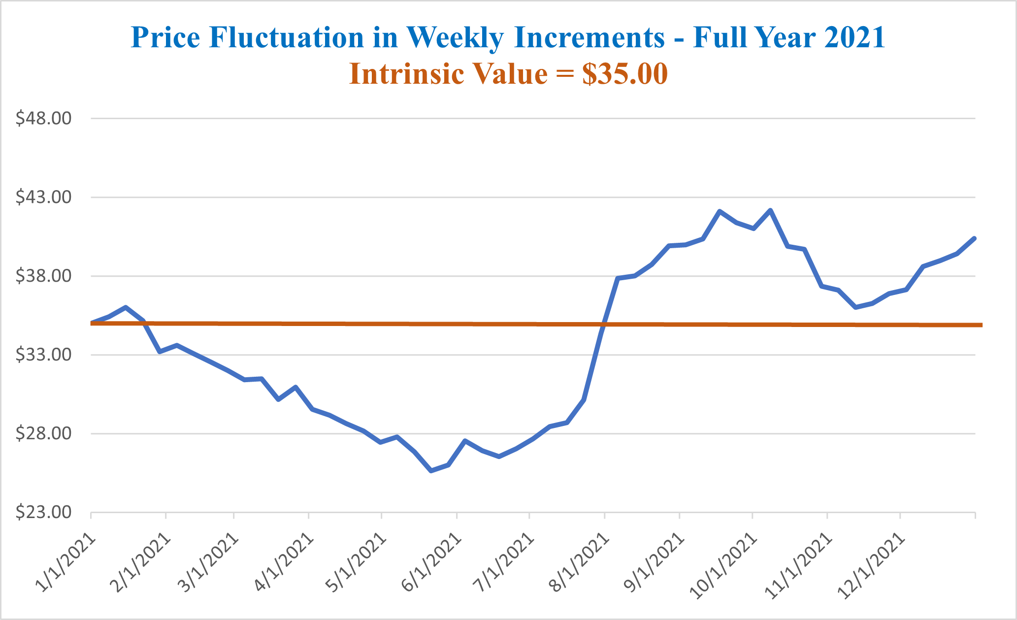 Setting Buy and Sell Points