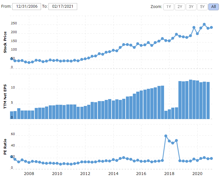 Setting Buy and Sell Points