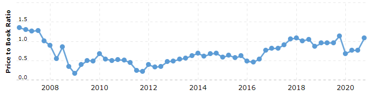 Setting Buy and Sell Points
