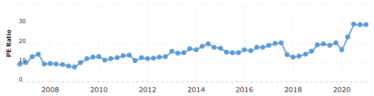 Setting Buy and Sell Points