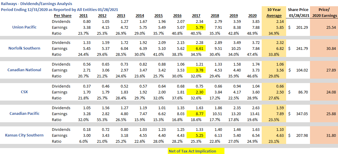 Dividends and Earnings Analysis
