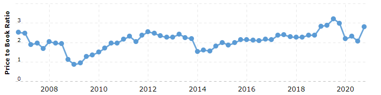 Setting Buy and Sell Points