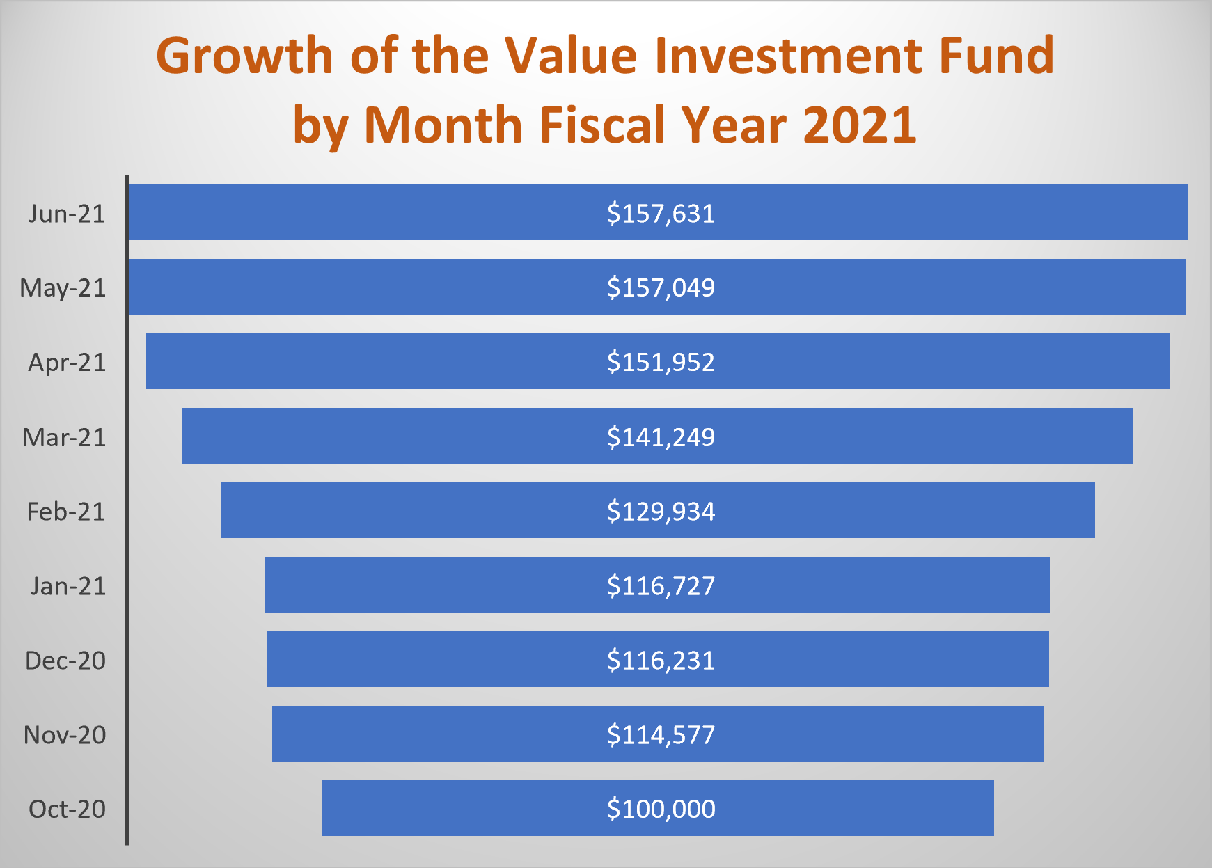 Value Investment Fund