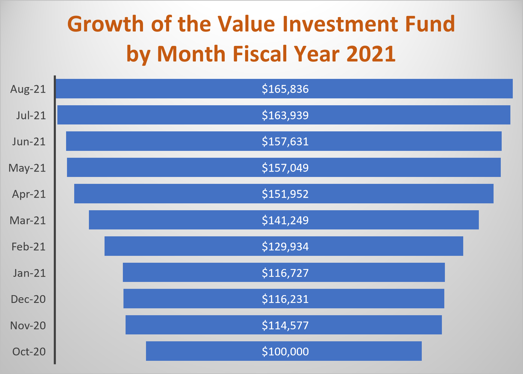 Value Investment Fund