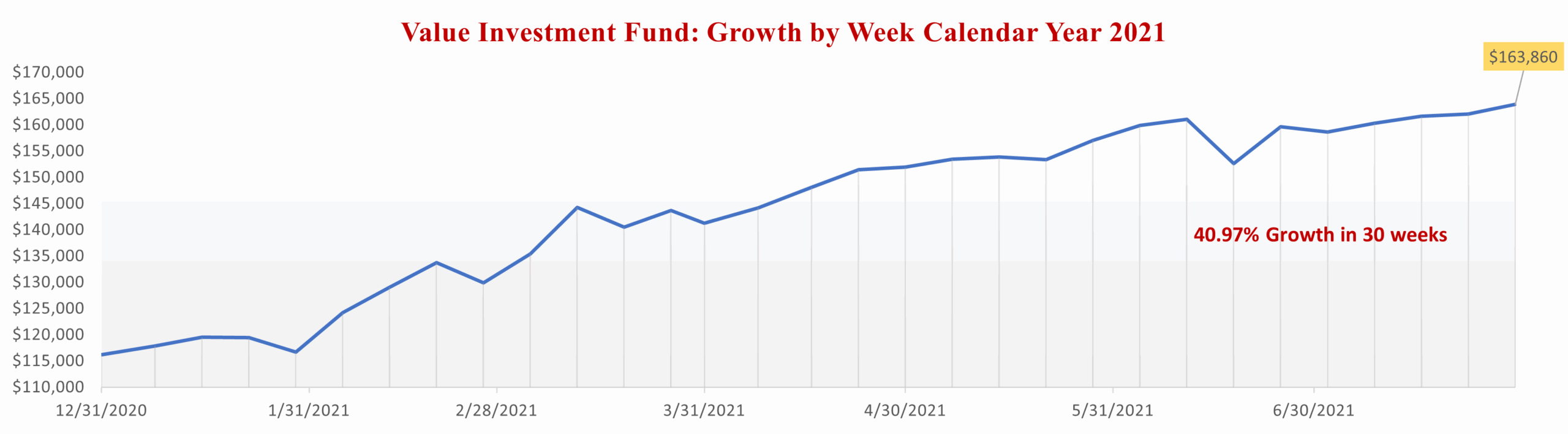 Value Investment Fund