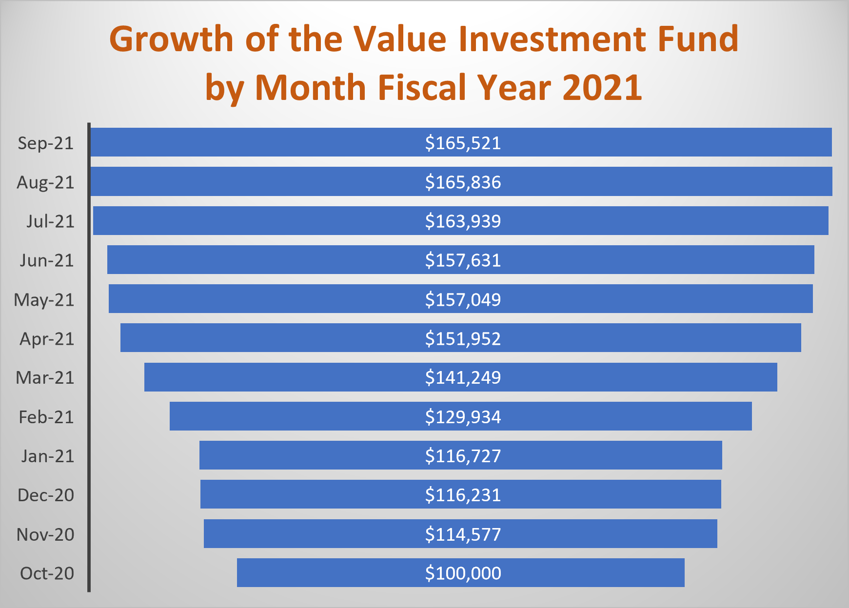 Value Investment Fund