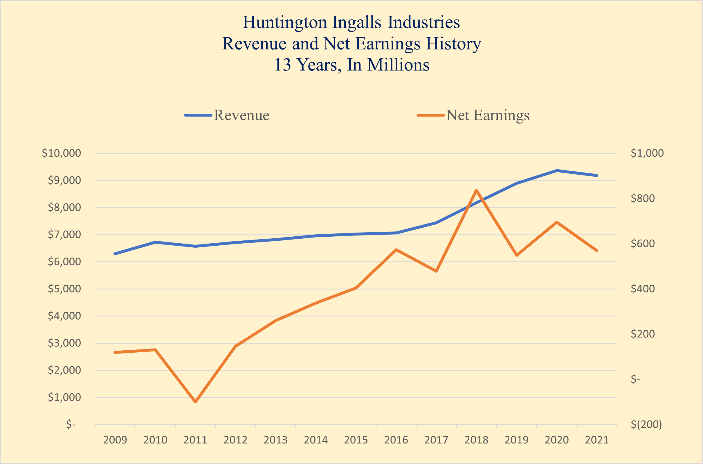 Huntington Ingalls Industries