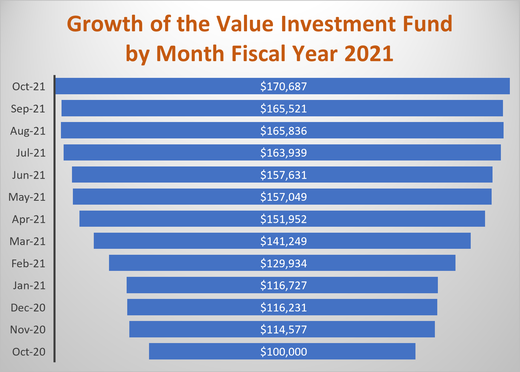 Value Investment Fund