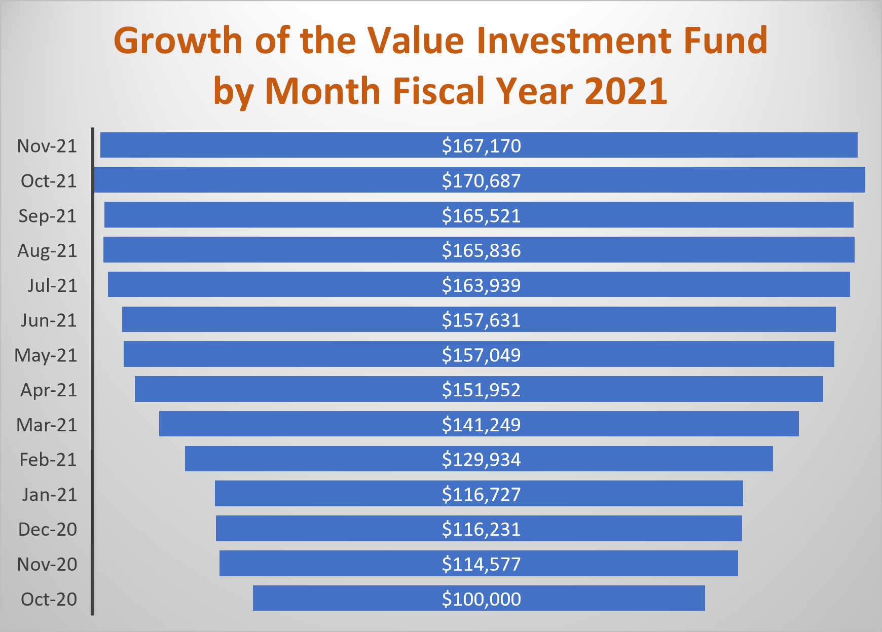 Value Investment Fund