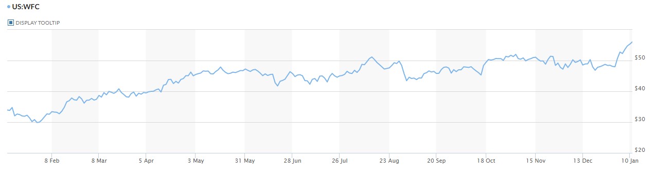 Wells Fargo