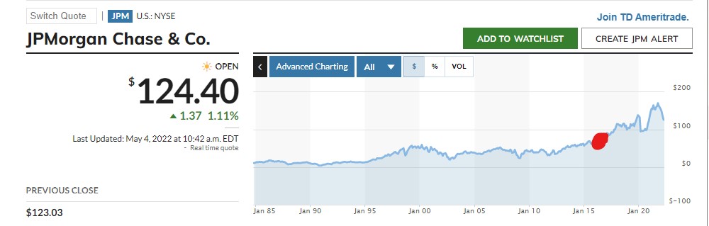 JP Morgan Chase Share Price