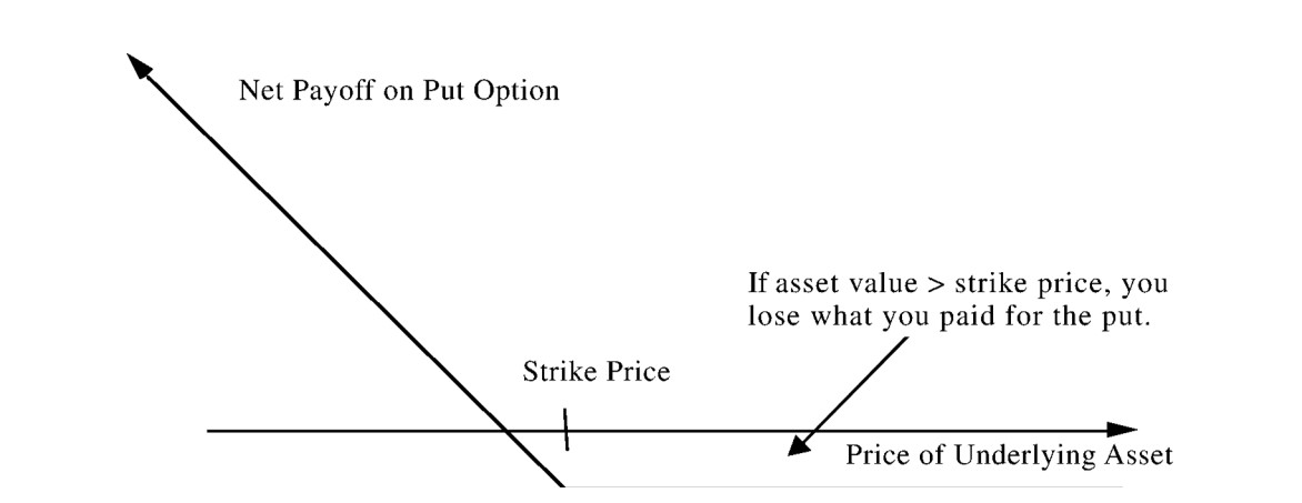 PUT Option