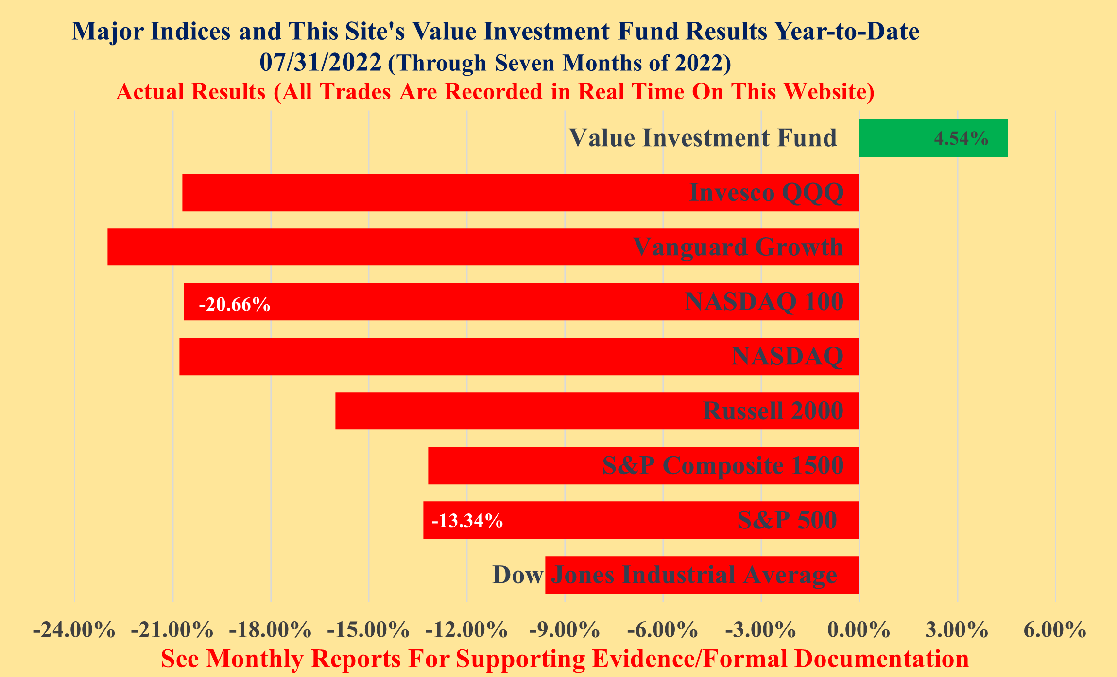 Value Investment Fund