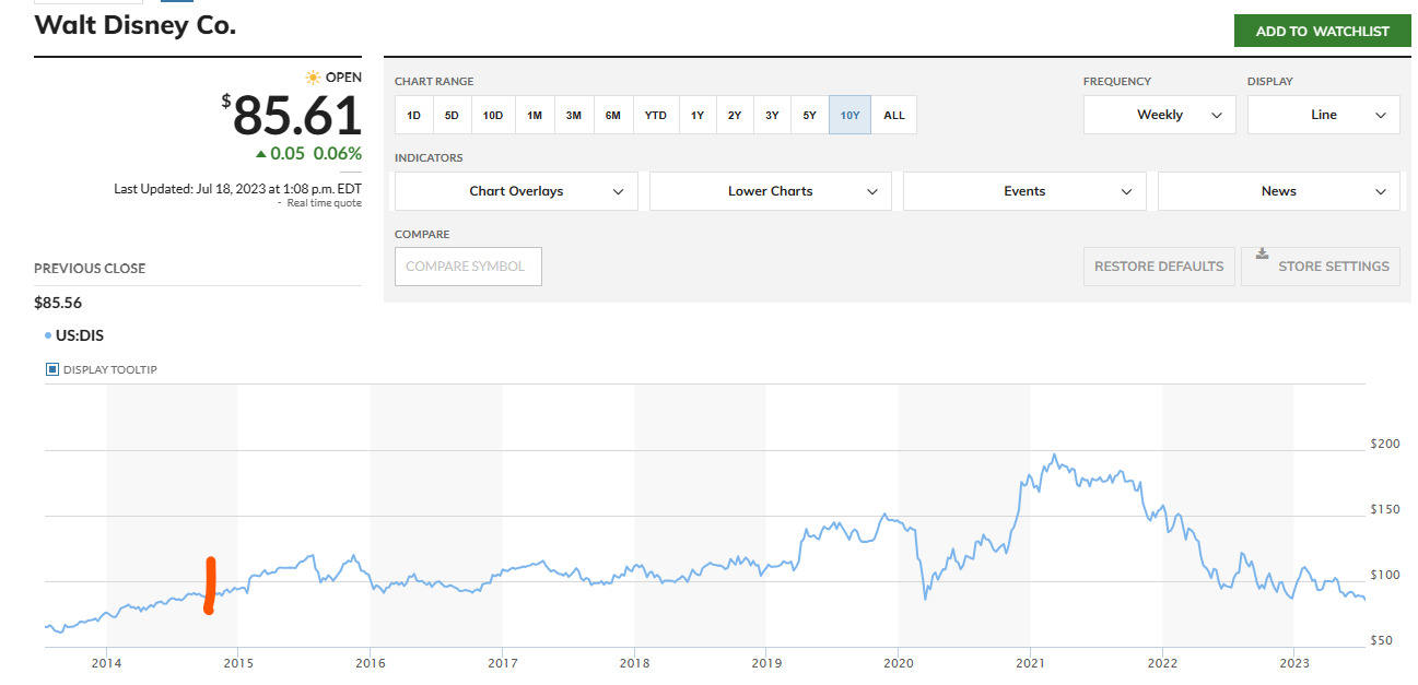 The Walt Disney Company