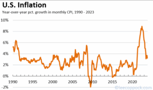 US Average Inflation Rate
