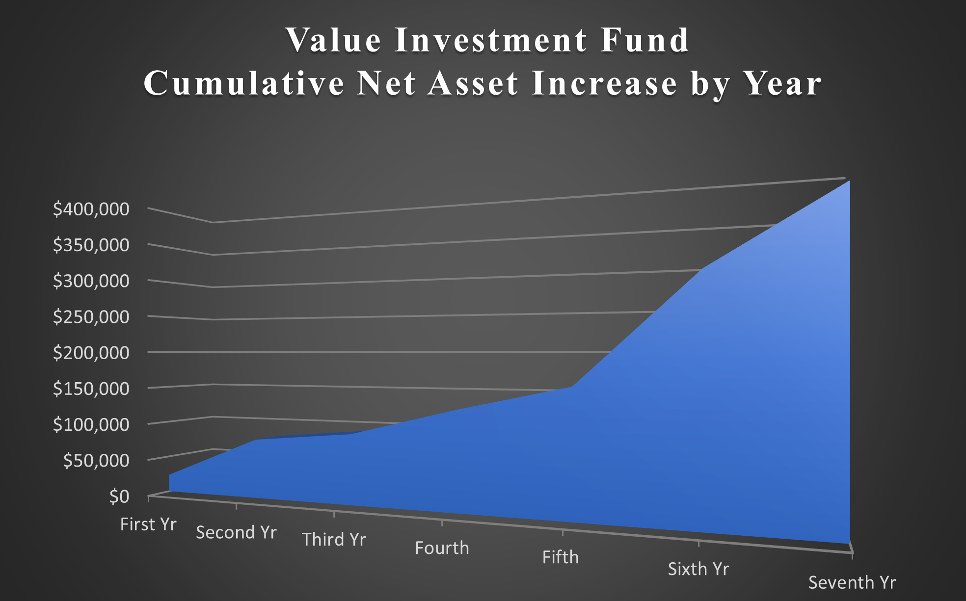 Value Investment Fund
